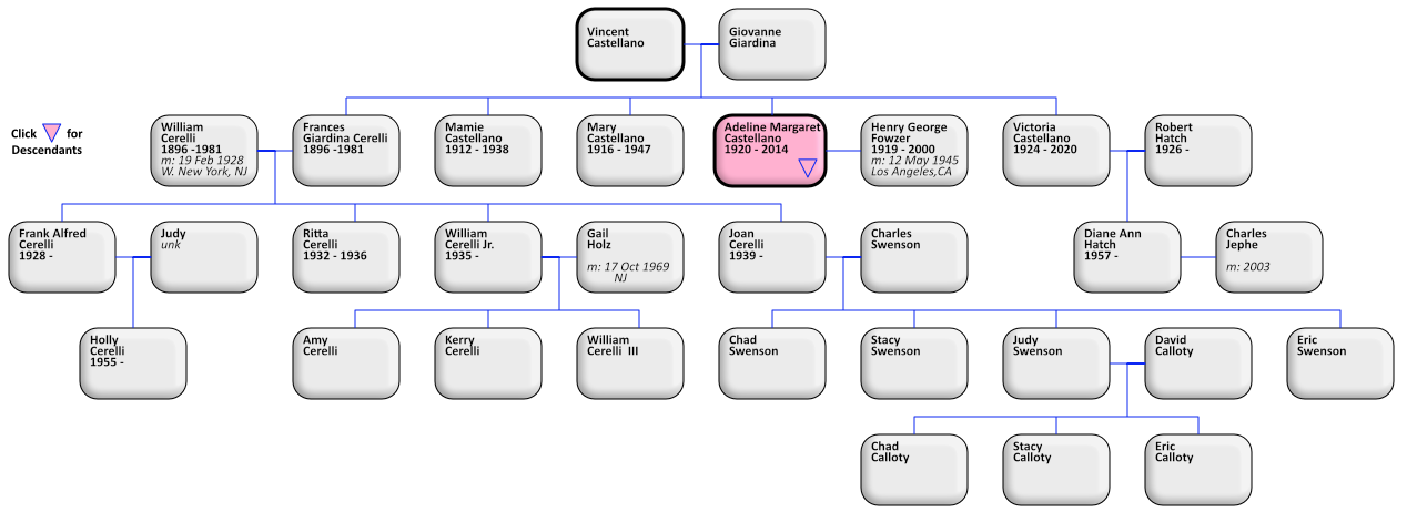 descendants of Vince Castellano