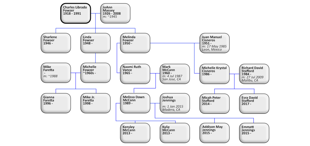 descendants of Charles Librado Fowzer
