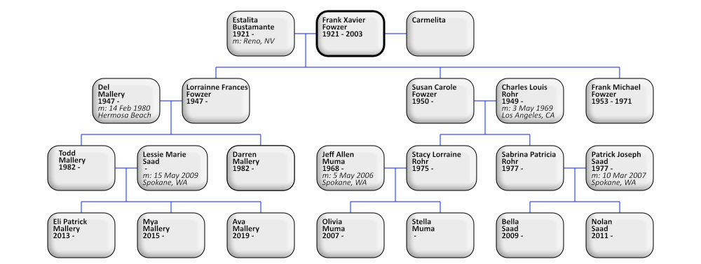 descendents of Frank Xavier Fowzer