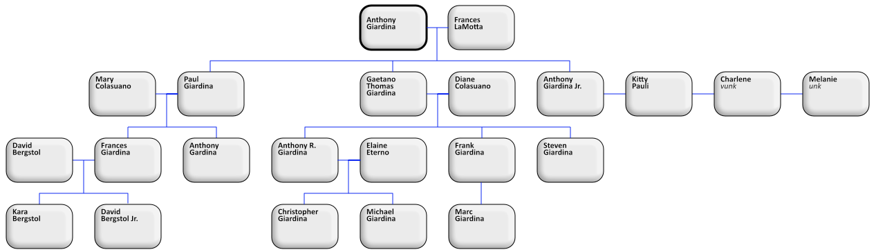 descendants of Anthony - son of Paulo