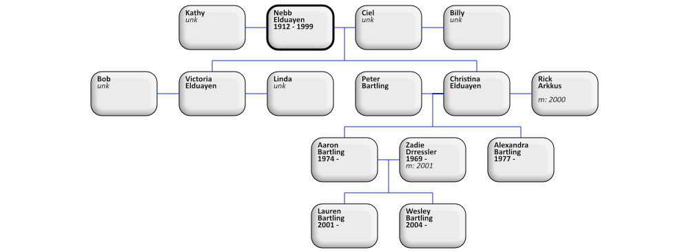descendants of Nebb Elduayen