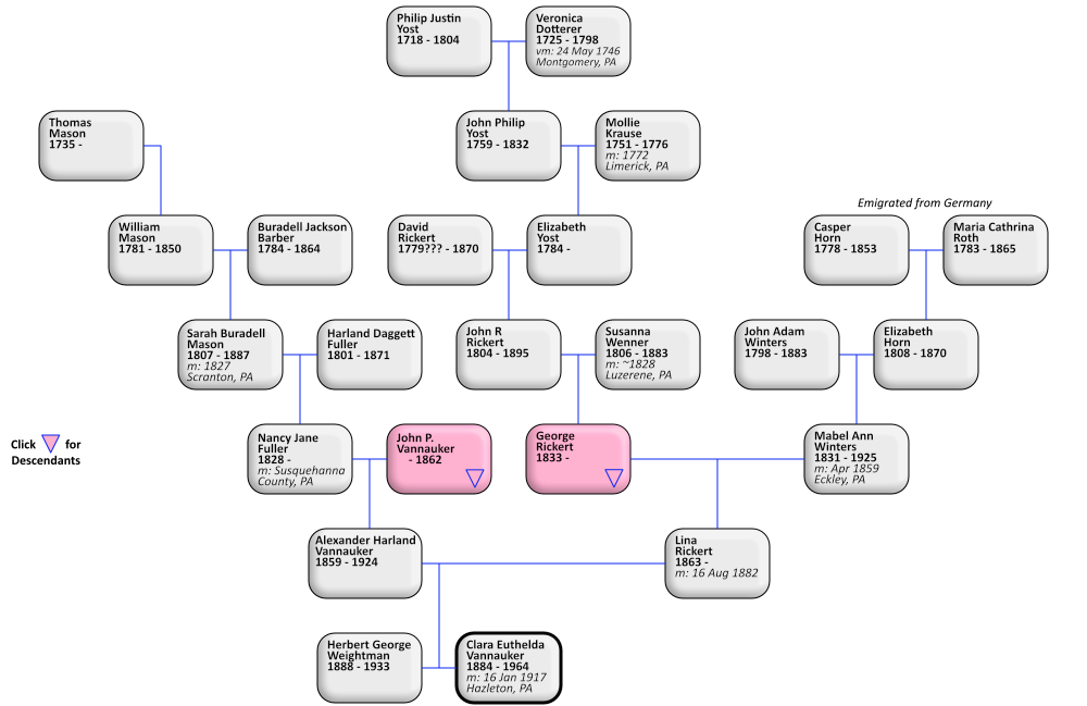 Clara Vannauker's Ancestors