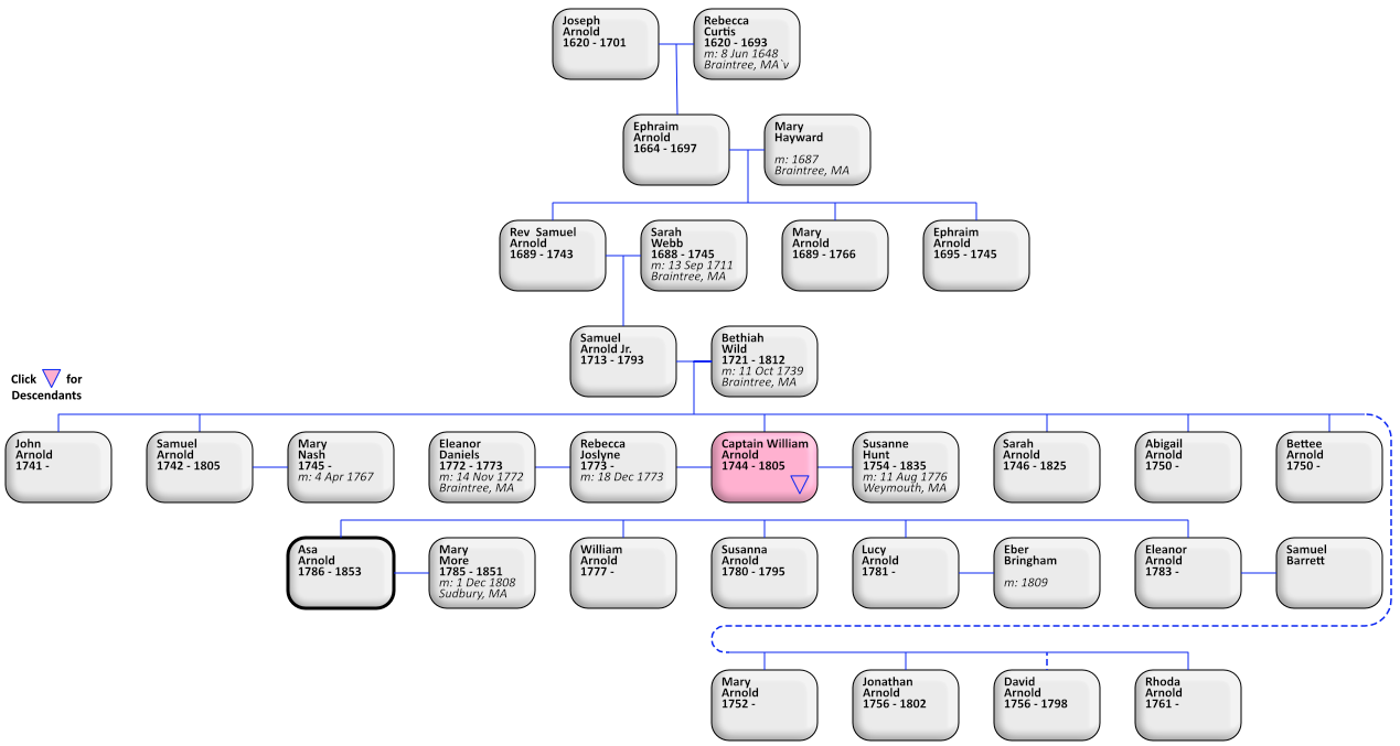 Asa Arnold Ancestors