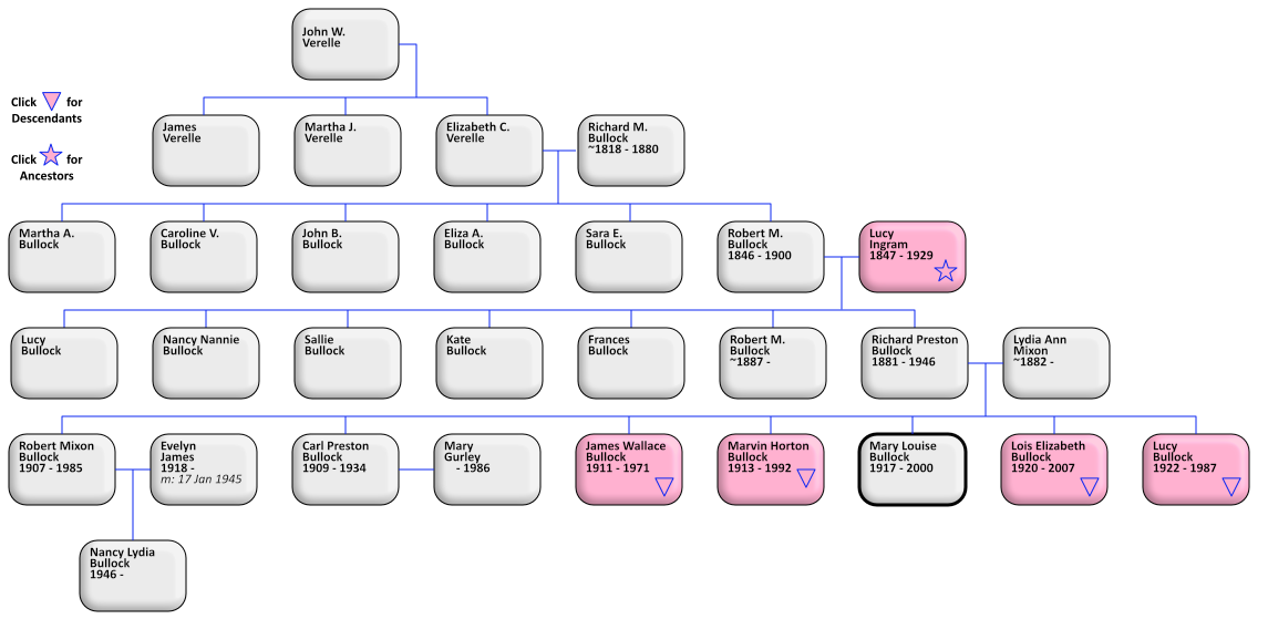 Ancestory of May Bullock