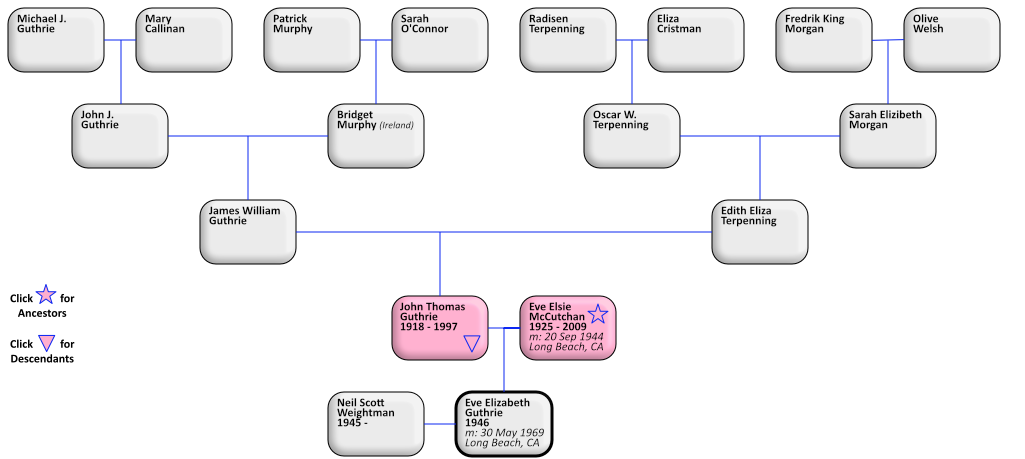 Eve Guthrie's Ancestors
