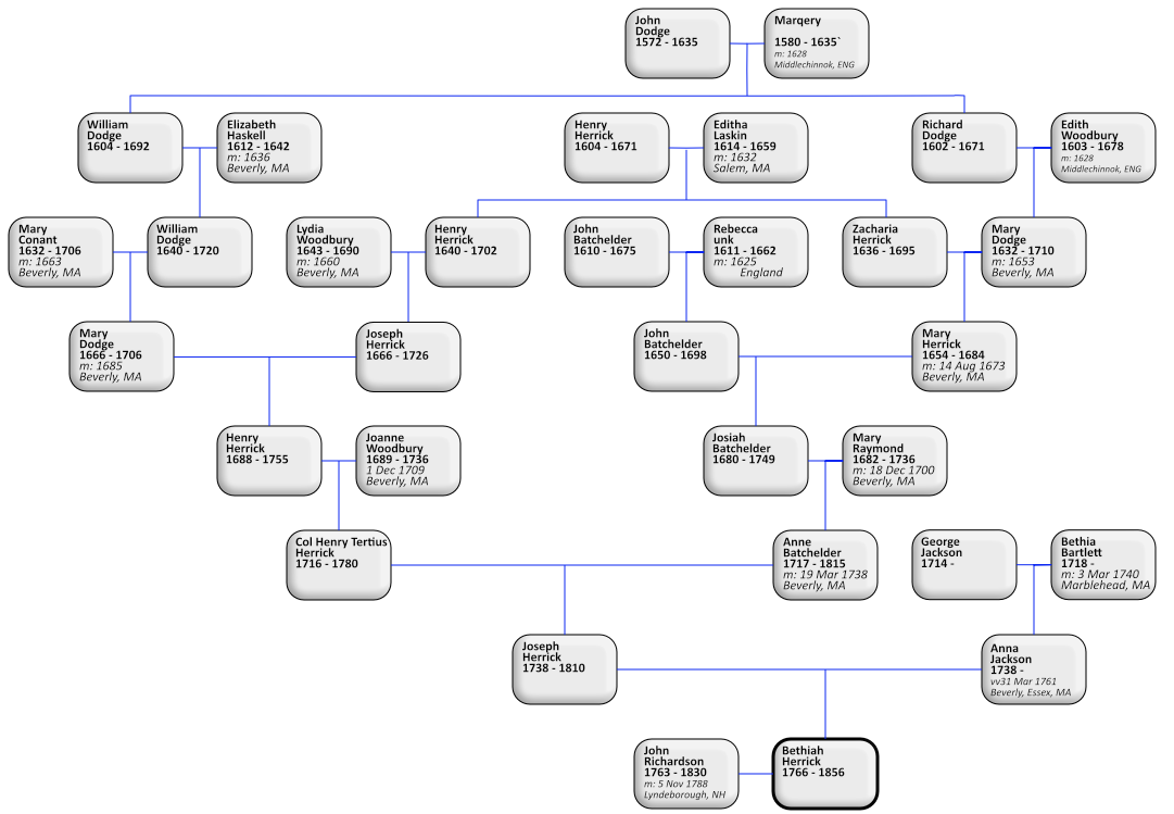 Bethiah Herrick ancestors