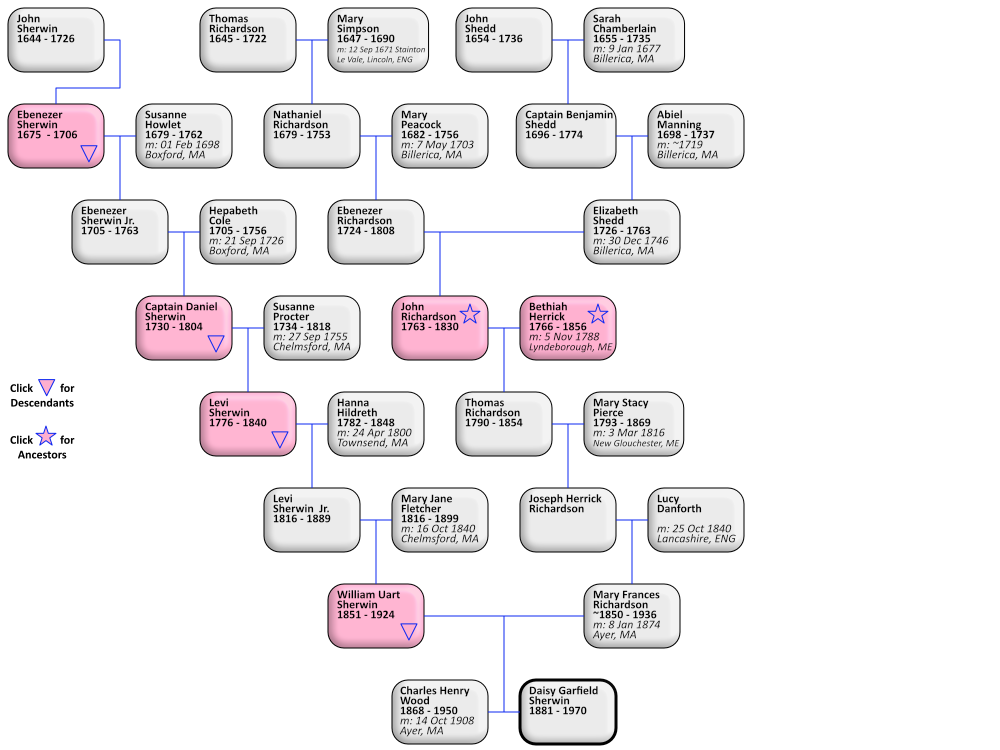 Daisy Sherwin's Ancestors
