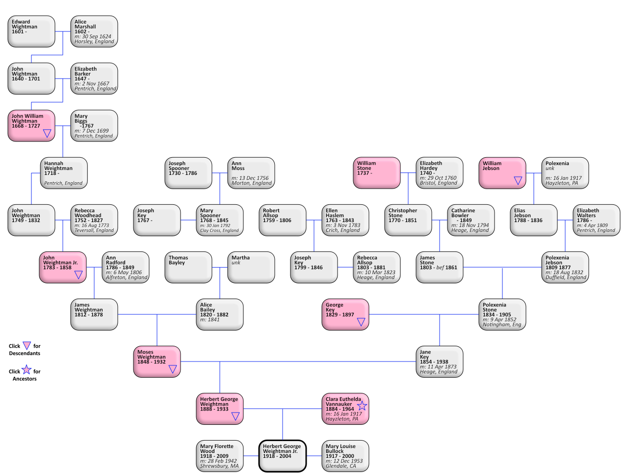 H.G. Weightman Jr. Ancestors