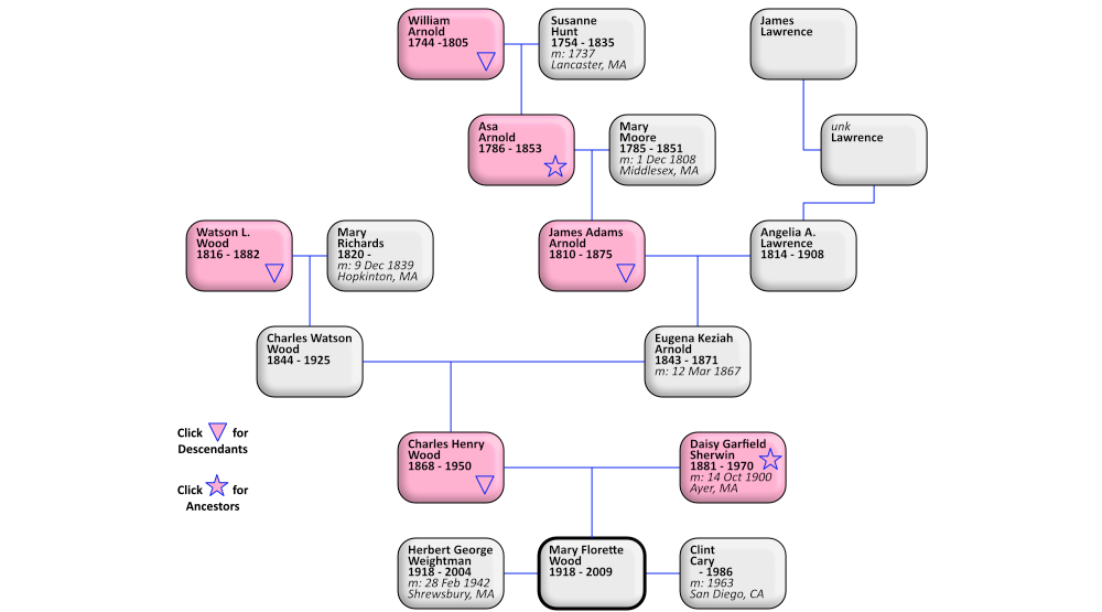 ancestors of Mary Wood