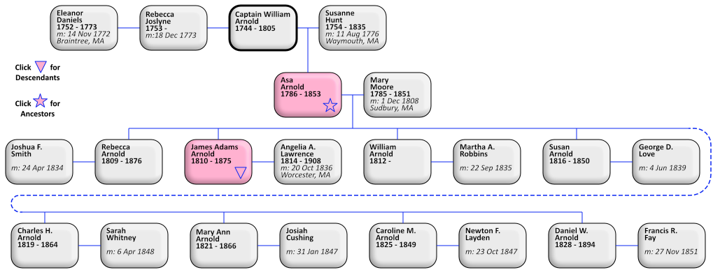Descendants of Captain William Arnold