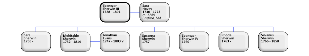descendanta of Ebenezer Sherwin III