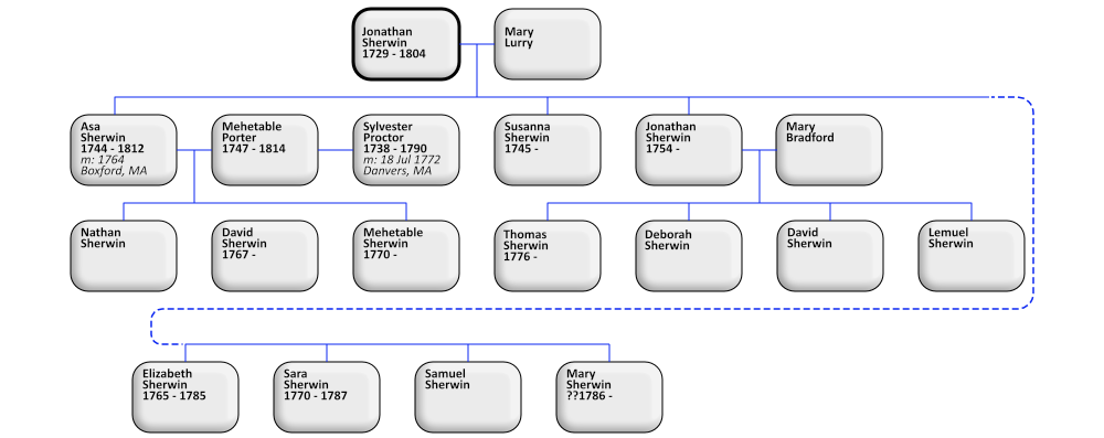 Descendants of Jonathan Sherwin