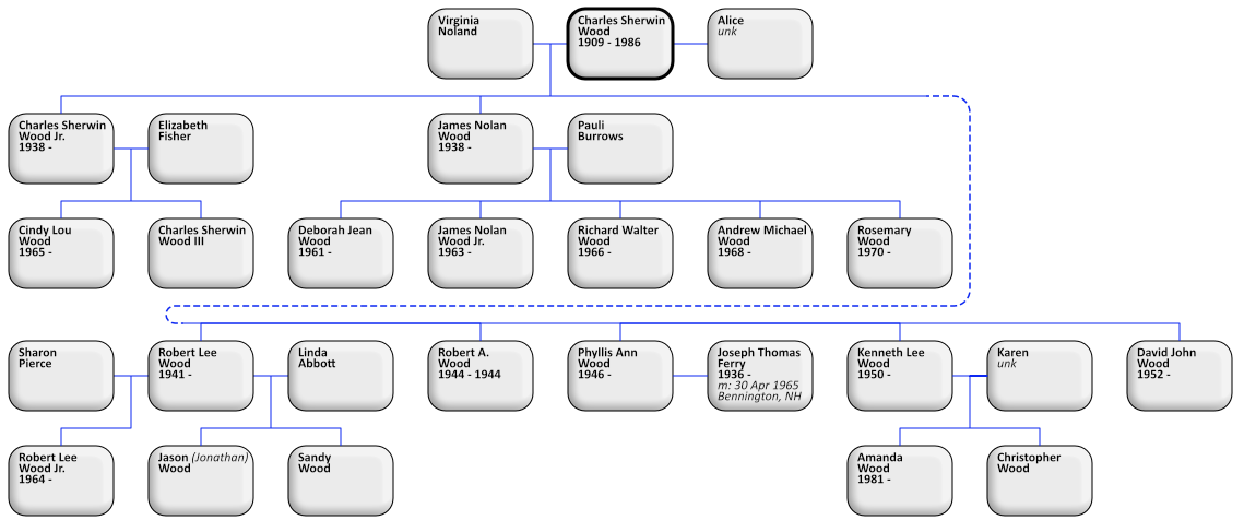 Descendants of Charles Sherwin Wood