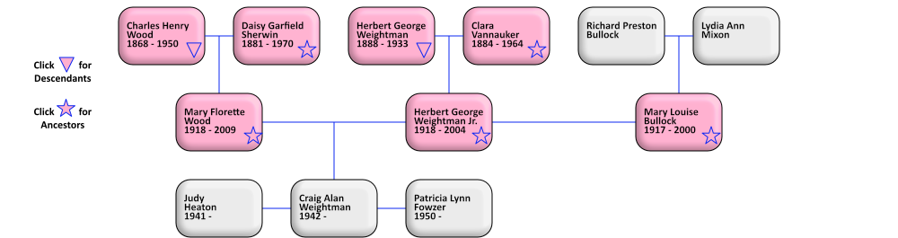 Craig's Immediate Ancestors