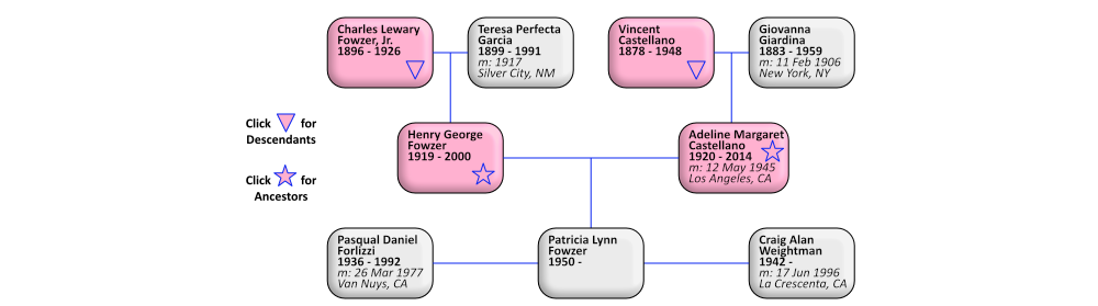 Patty's Immediate Ancestors